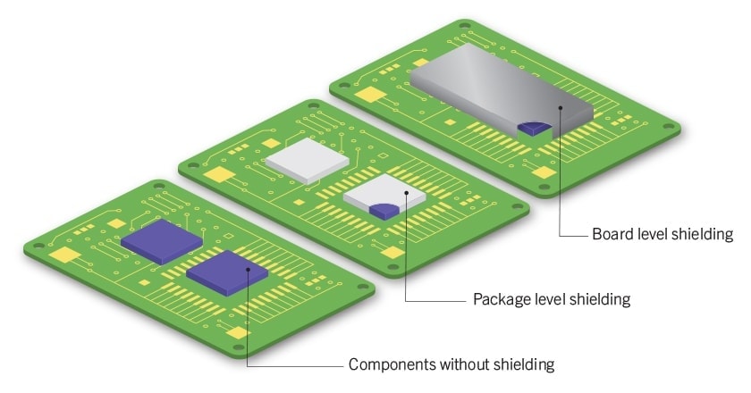 Depiction of package-level and board-level EMI shielding