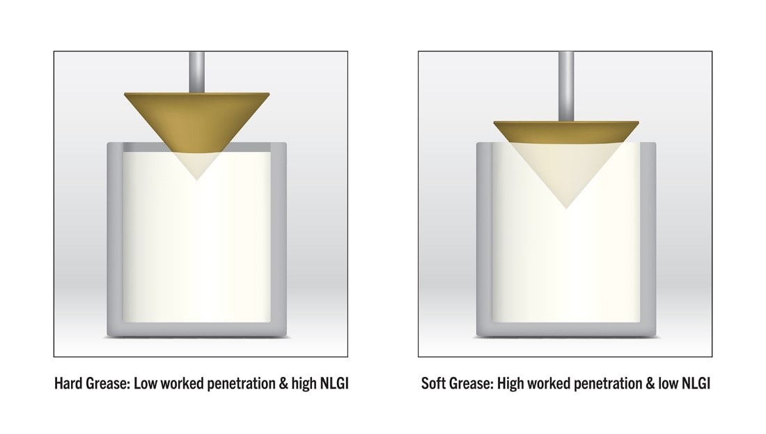 Figure 2: Comparison of a hard grease (left) with a soft grease (right) based on worked penetration